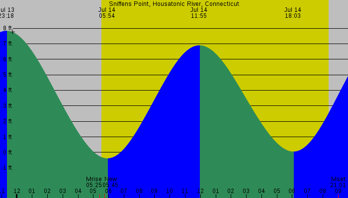 Tide graph for Sniffens Point, Housatonic River, Connecticut
