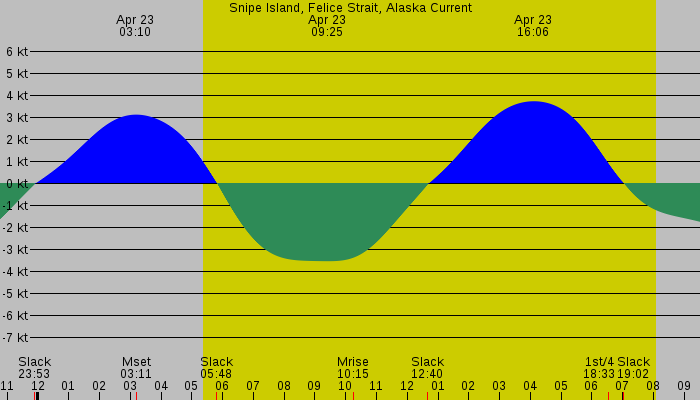 Tide graph for Snipe Island, Felice Strait, Alaska Current
