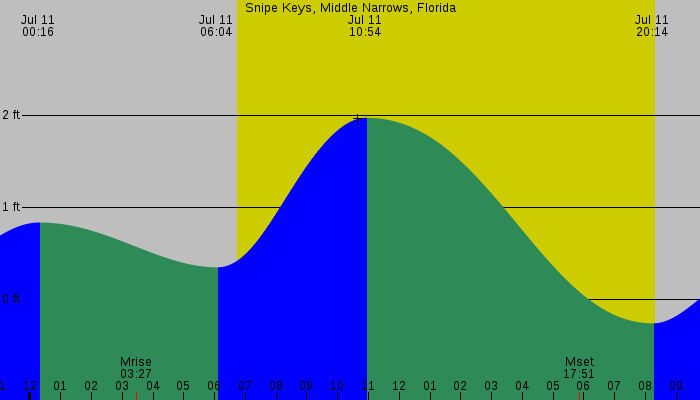 Tide graph for Snipe Keys, Middle Narrows, Florida
