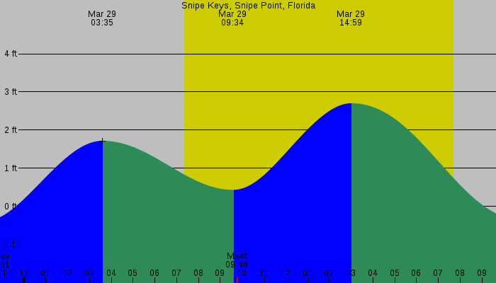 Tide graph for Snipe Keys, Snipe Point, Florida