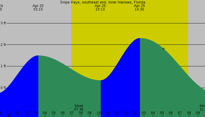 Tide graph for Snipe Keys, southeast end, Inner Narrows, Florida