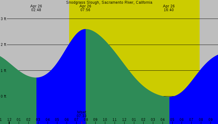 Tide graph for Snodgrass Slough, Sacramento River, California