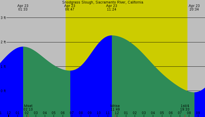 Tide graph for Snodgrass Slough, Sacramento River, California
