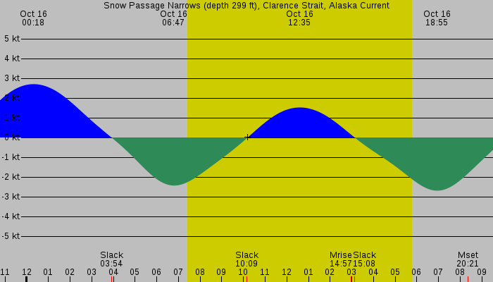 Tide graph for Snow Passage Narrows (depth 299 ft), Clarence Strait, Alaska Current