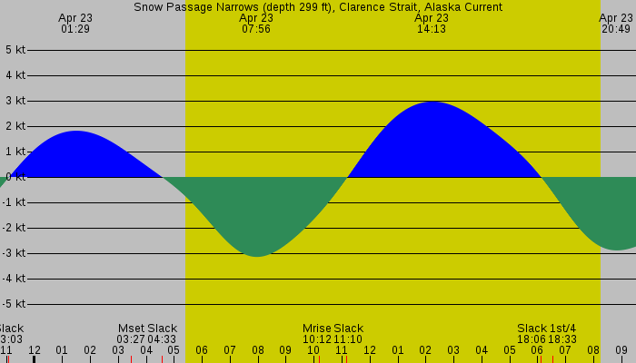 Tide graph for Snow Passage Narrows (depth 299 ft), Clarence Strait, Alaska Current