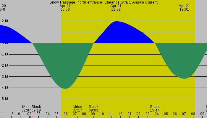 Tide graph for Snow Passage, north entrance, Clarence Strait, Alaska Current