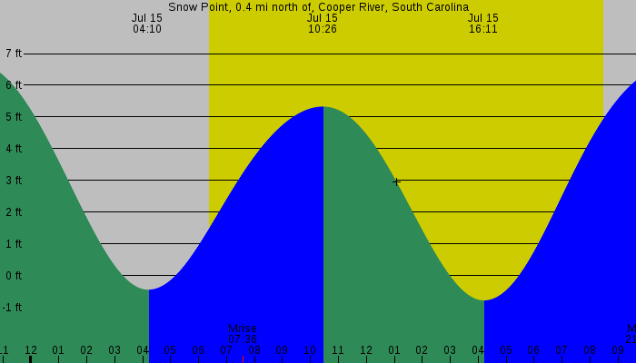 Tide graph for Snow Point, 0.4 mi north of, Cooper River, South Carolina