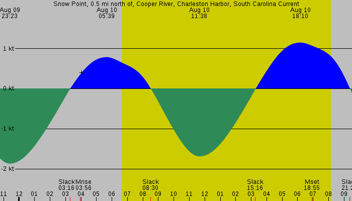 Tide graph for Snow Point, 0.5 mi north of, Cooper River, Charleston Harbor, South Carolina Current