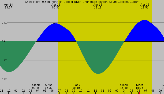 Tide graph for Snow Point, 0.5 mi north of, Cooper River, Charleston Harbor, South Carolina Current