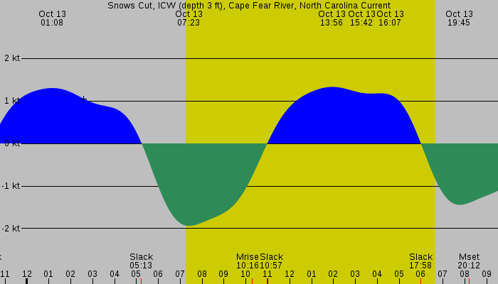 Tide graph for Snows Cut, ICW (depth 3 ft), Cape Fear River, North Carolina Current