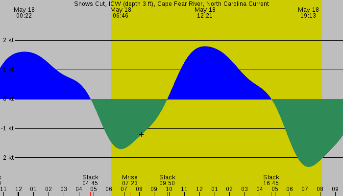 Tide graph for Snows Cut, ICW (depth 3 ft), Cape Fear River, North Carolina Current