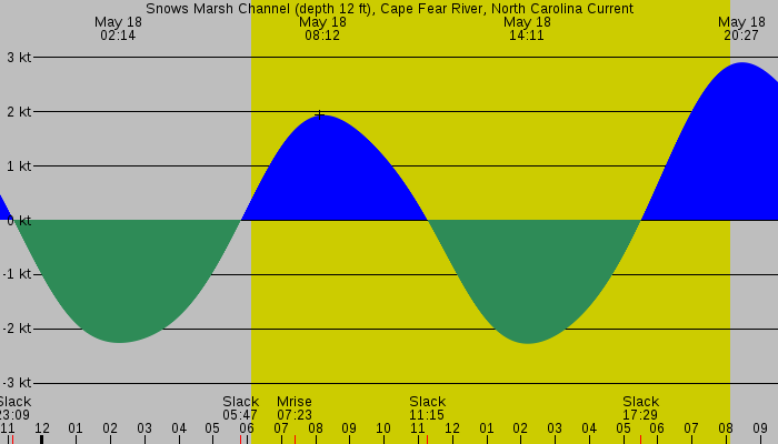 Tide graph for Snows Marsh Channel (depth 12 ft), Cape Fear River, North Carolina Current