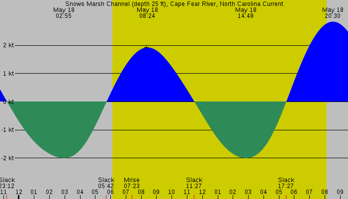 Tide graph for Snows Marsh Channel (depth 25 ft), Cape Fear River, North Carolina Current
