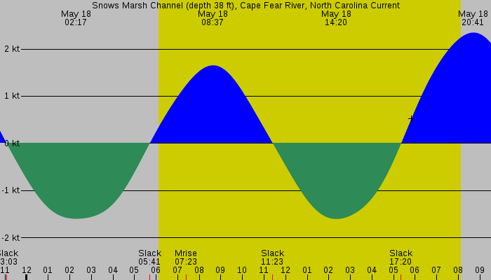 Tide graph for Snows Marsh Channel (depth 38 ft), Cape Fear River, North Carolina Current