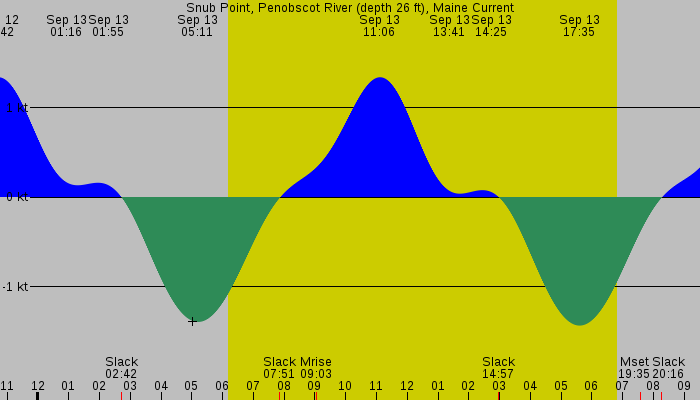Tide graph for Snub Point, Penobscot River (depth 26 ft), Maine Current