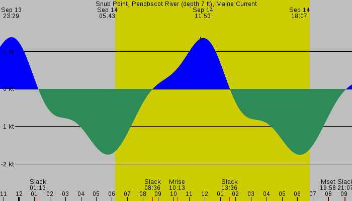 Tide graph for Snub Point, Penobscot River (depth 7 ft), Maine Current