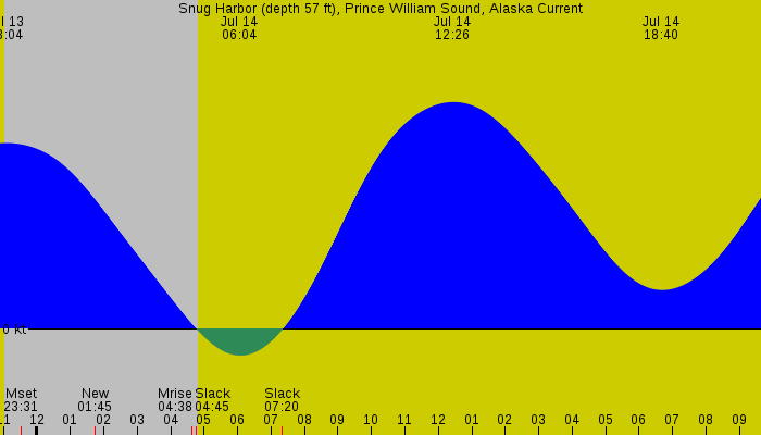 Tide graph for Snug Harbor (depth 57 ft), Prince William Sound, Alaska Current