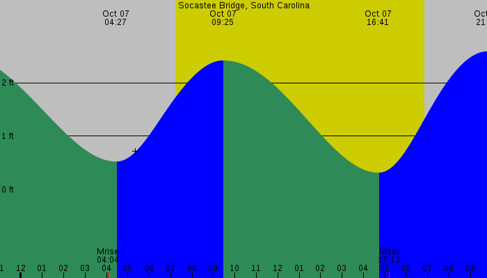 Tide graph for Socastee Bridge, South Carolina