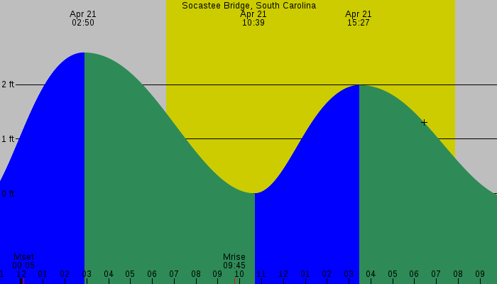 Tide graph for Socastee Bridge, South Carolina