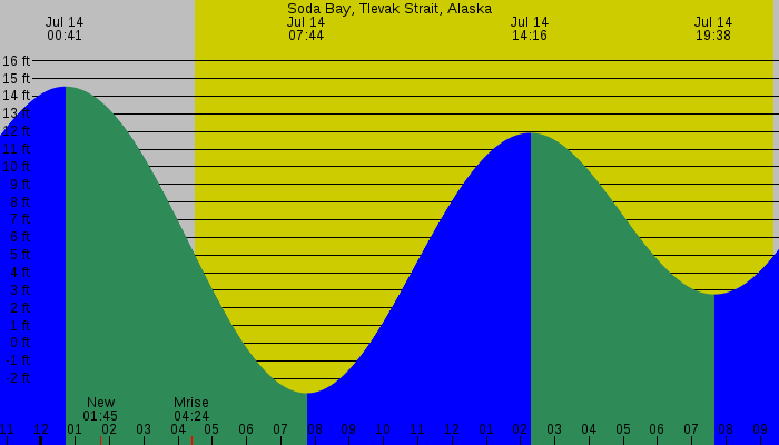 Tide graph for Soda Bay, Tlevak Strait, Alaska