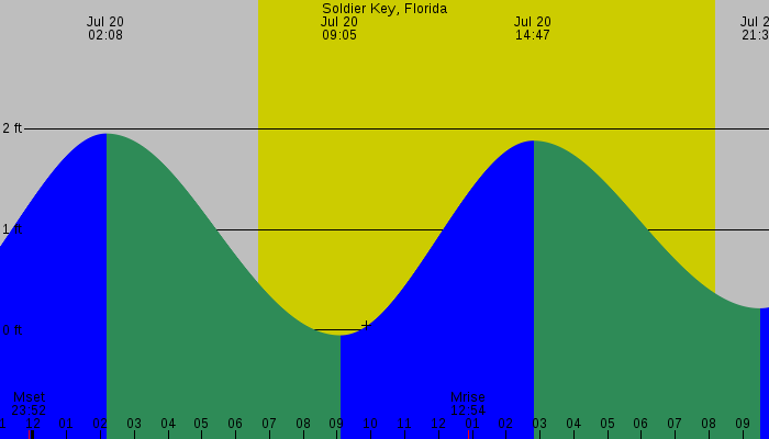 Tide graph for Soldier Key, Florida