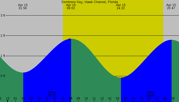 Tide graph for Sombrero Key, Hawk Channel, Florida