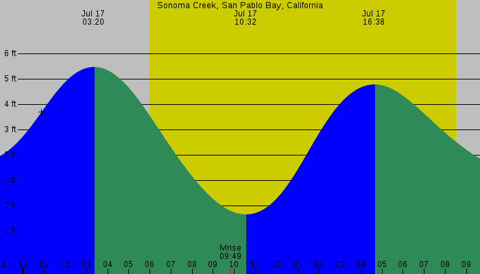 Tide graph for Sonoma Creek, San Pablo Bay, California