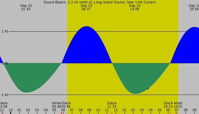Tide graph for Sound Beach, 2.2 mi north of, Long Island Sound, New York Current