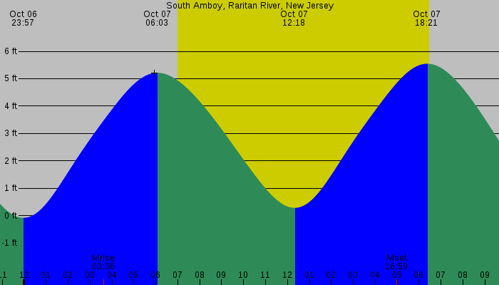 Tide graph for South Amboy, Raritan River, New Jersey