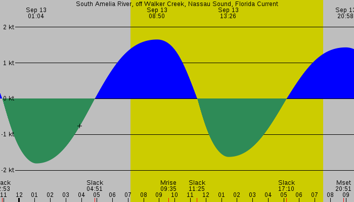 Tide graph for South Amelia River, off Walker Creek, Nassau Sound, Florida Current