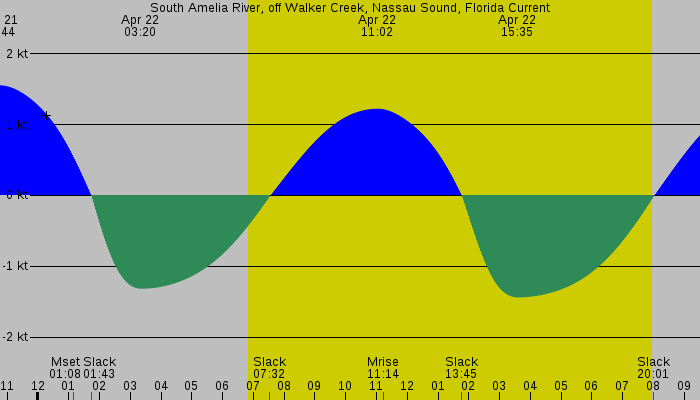 Tide graph for South Amelia River, off Walker Creek, Nassau Sound, Florida Current