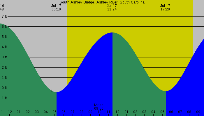 Tide graph for South Ashley Bridge, Ashley River, South Carolina