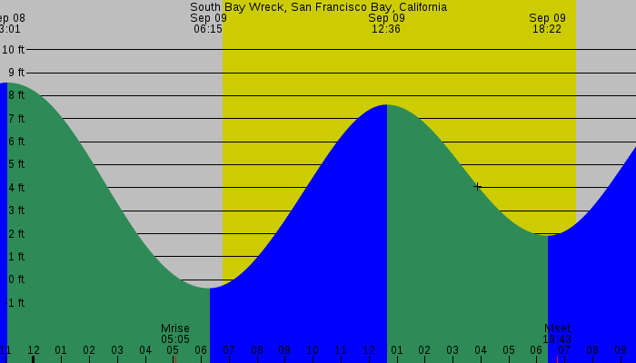 Tide graph for South Bay Wreck, San Francisco Bay, California