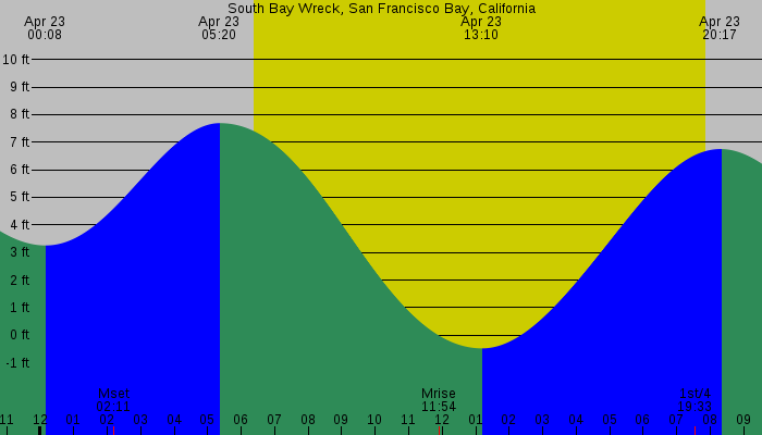 Tide graph for South Bay Wreck, San Francisco Bay, California