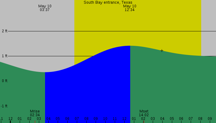 Tide graph for South Bay entrance, Texas