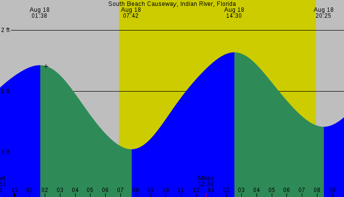 Tide graph for South Beach Causeway, Indian River, Florida