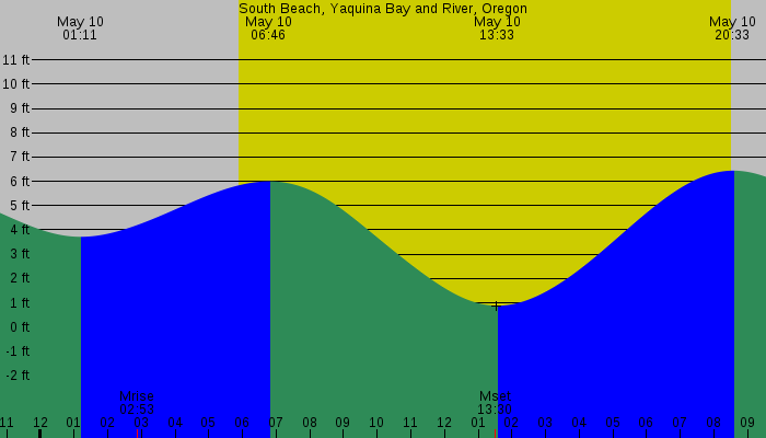 Tide graph for South Beach, Yaquina Bay and River, Oregon