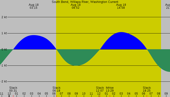 Tide graph for South Bend, Willapa River, Washington Current
