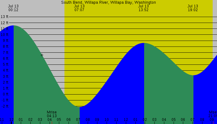 Tide graph for South Bend, Willapa River, Willapa Bay, Washington