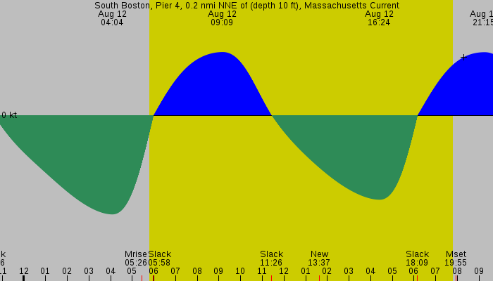 Tide graph for South Boston, Pier 4, 0.2 nmi NNE of (depth 10 ft), Massachusetts Current