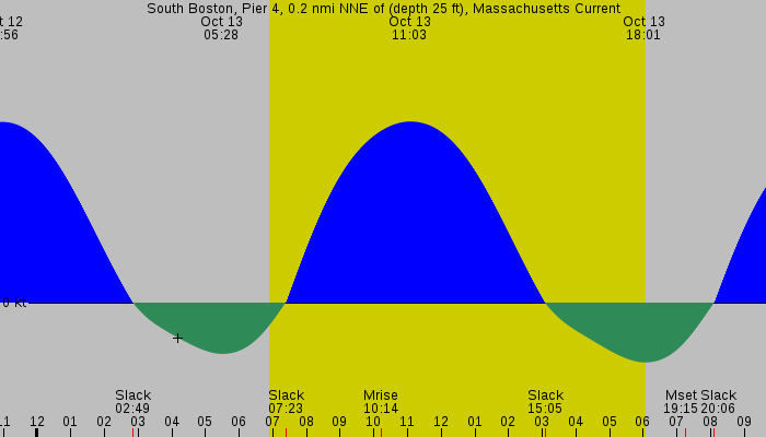 Tide graph for South Boston, Pier 4, 0.2 nmi NNE of (depth 25 ft), Massachusetts Current