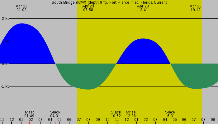 Tide graph for South Bridge (ICW) (depth 9 ft), Fort Pierce Inlet, Florida Current