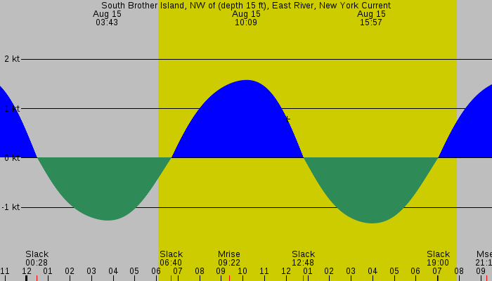 Tide graph for South Brother Island, NW of (depth 15 ft), East River, New York Current