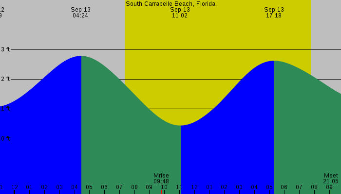 Tide graph for South Carrabelle Beach, Florida