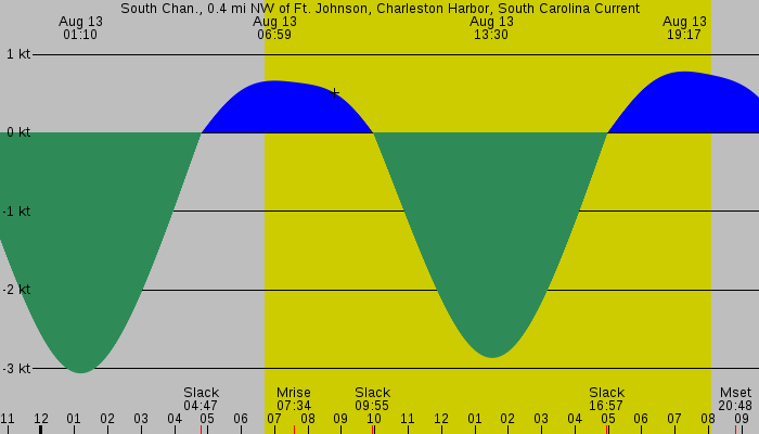 Tide graph for South Chan., 0.4 mi NW of Ft. Johnson, Charleston Harbor, South Carolina Current