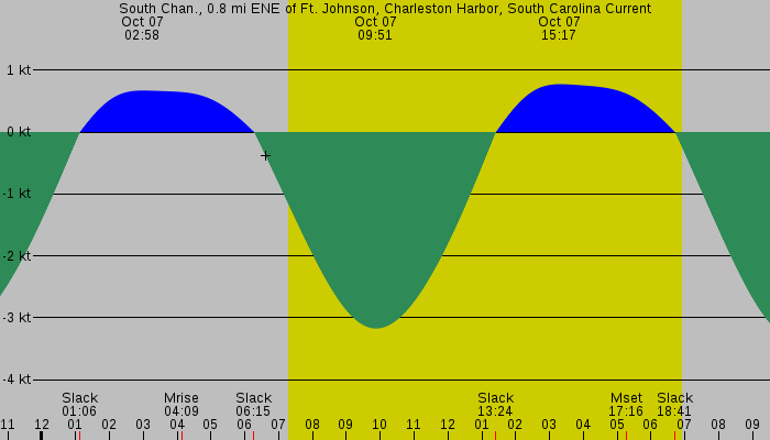Tide graph for South Chan., 0.8 mi ENE of Ft. Johnson, Charleston Harbor, South Carolina Current