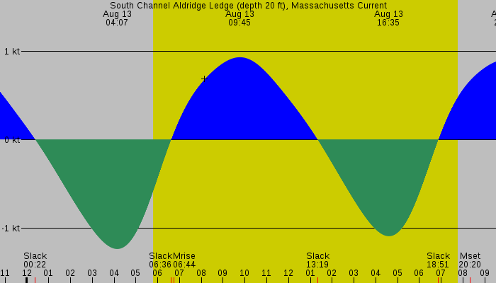 Tide graph for South Channel Aldridge Ledge (depth 20 ft), Massachusetts Current
