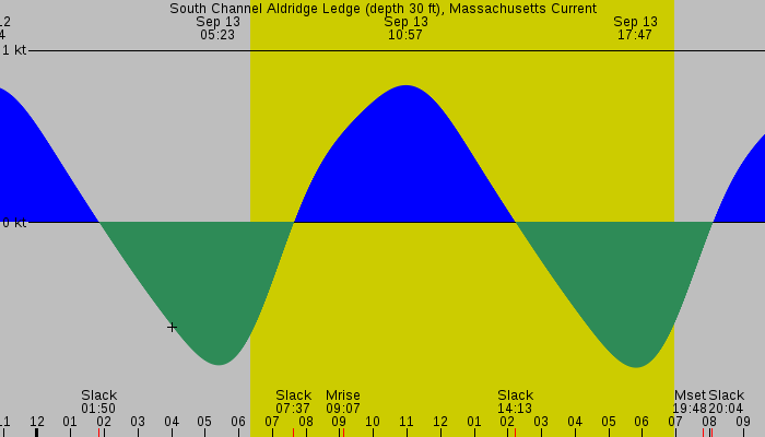Tide graph for South Channel Aldridge Ledge (depth 30 ft), Massachusetts Current