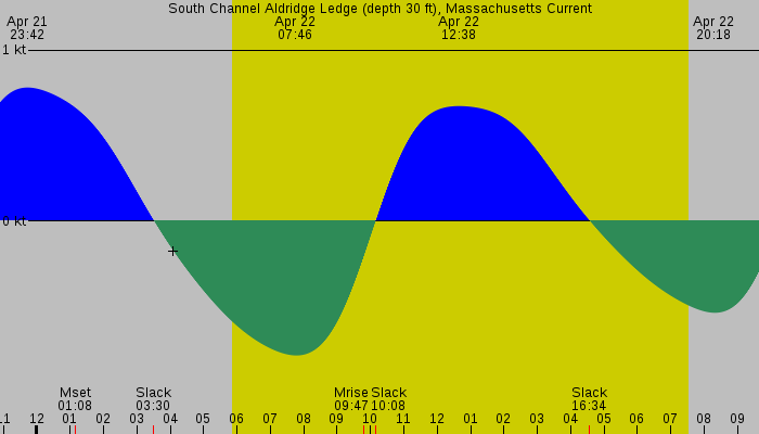 Tide graph for South Channel Aldridge Ledge (depth 30 ft), Massachusetts Current