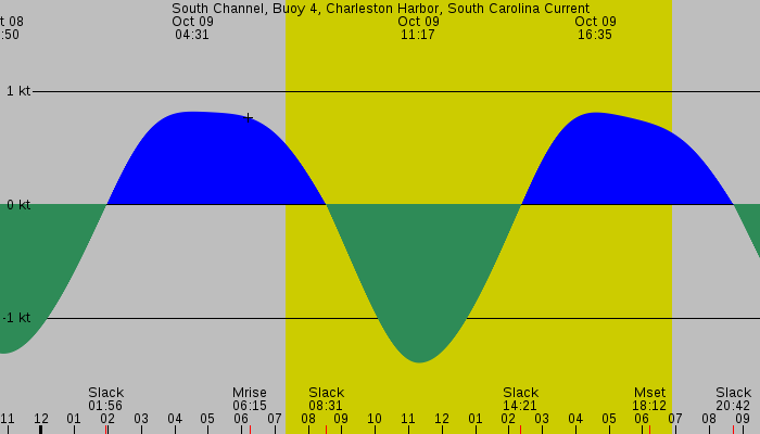Tide graph for South Channel, Buoy 4, Charleston Harbor, South Carolina Current